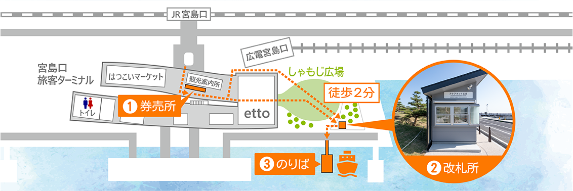宮島口旅客ターミナル内の観光案内所に券売所があります。観光案内所から徒歩3分でのりばになります。