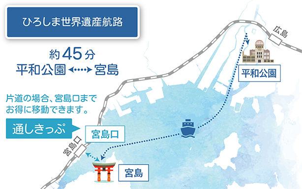 ひろしま世界遺産航路 平和記念公園と宮島間、約45分。片道の場合でも宮島口までお得に移動できます。